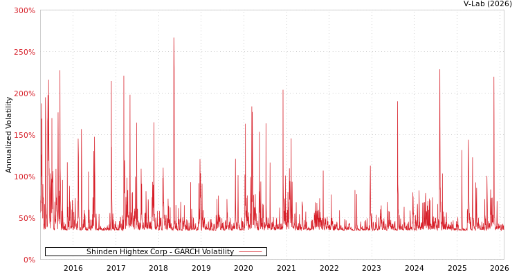 graph of Shinden Hightex Corp GARCH