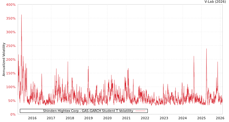 graph of Shinden Hightex Corp GAS-GARCH-T