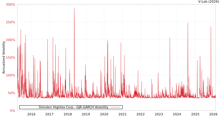 graph of Shinden Hightex Corp GJR-GARCH
