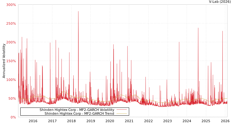 graph of Shinden Hightex Corp MF2-GARCH