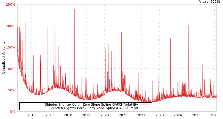 graph of Shinden Hightex Corp S0GARCH