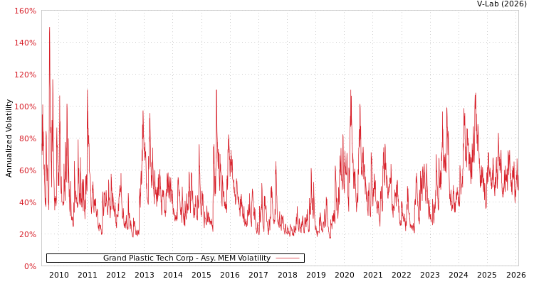graph of Grand Plastic Tech Corp AMEM