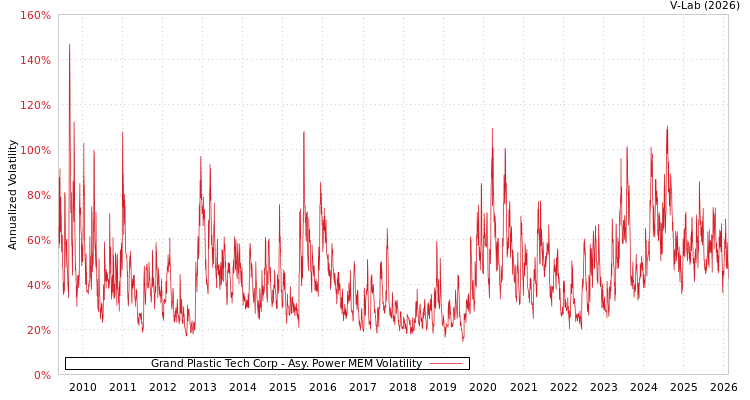 graph of Grand Plastic Tech Corp APMEM