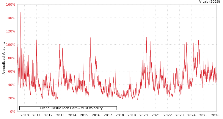 graph of Grand Plastic Tech Corp MEM