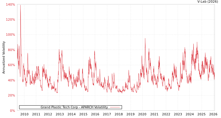 graph of Grand Plastic Tech Corp APARCH