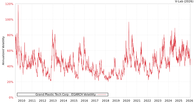 graph of Grand Plastic Tech Corp EGARCH