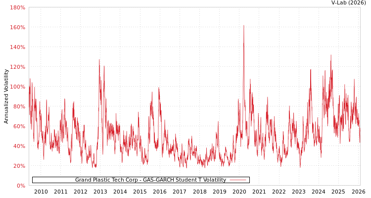 graph of Grand Plastic Tech Corp GAS-GARCH-T