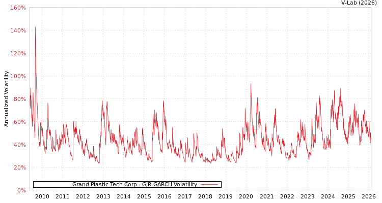 graph of Grand Plastic Tech Corp GJR-GARCH