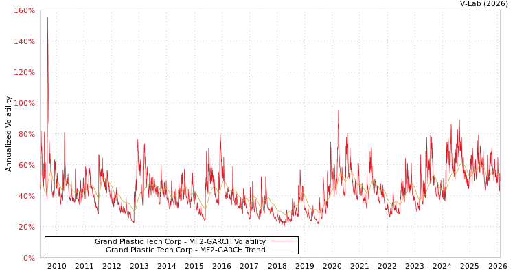 graph of Grand Plastic Tech Corp MF2-GARCH