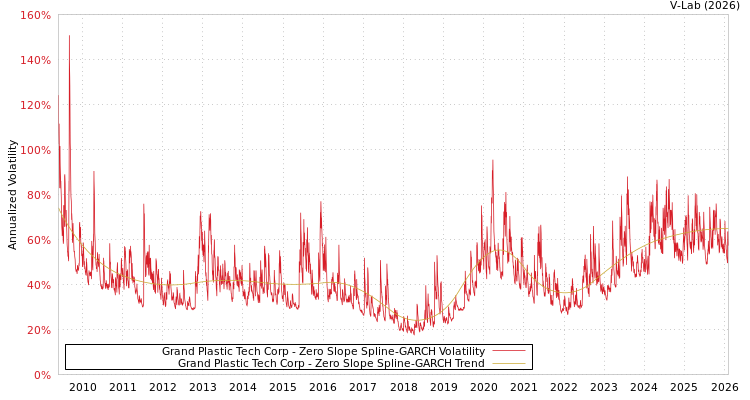 graph of Grand Plastic Tech Corp S0GARCH