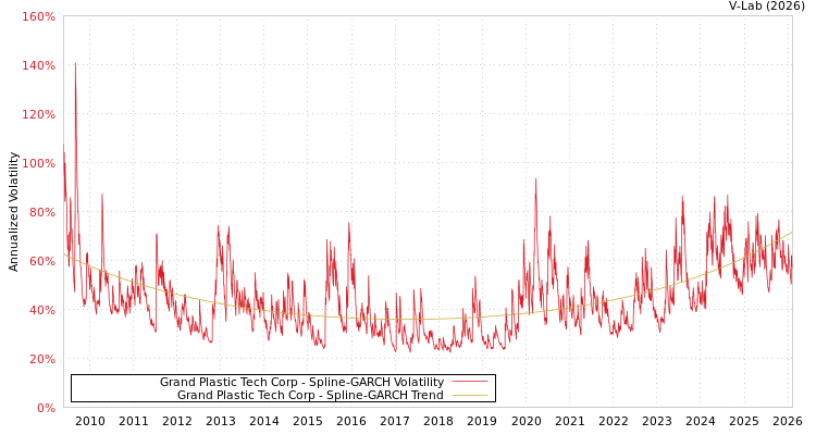graph of Grand Plastic Tech Corp SGARCH
