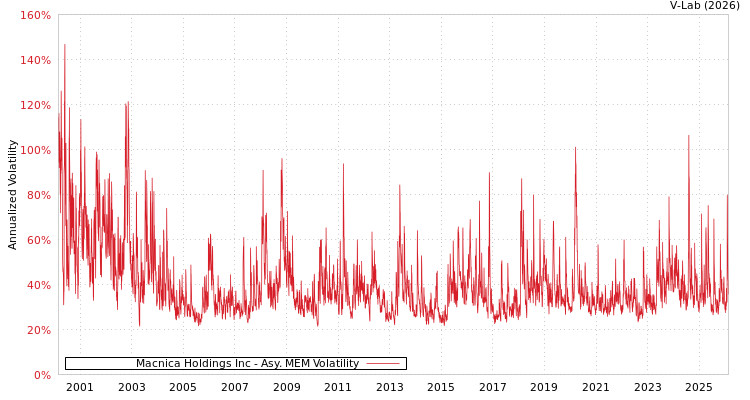 graph of Macnica Holdings Inc AMEM