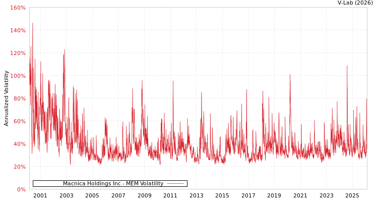 graph of Macnica Holdings Inc MEM
