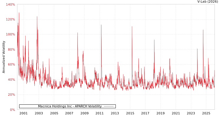 graph of Macnica Holdings Inc APARCH