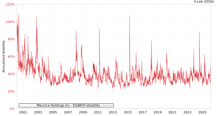 graph of Macnica Holdings Inc EGARCH