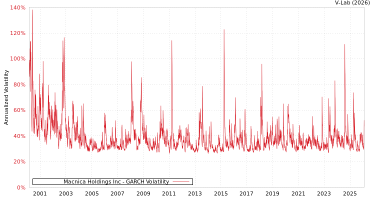 graph of Macnica Holdings Inc GARCH
