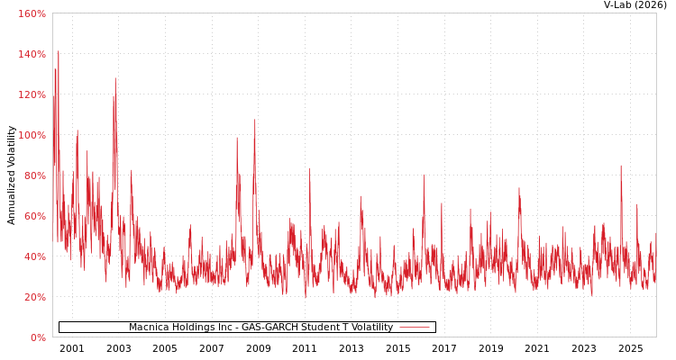 graph of Macnica Holdings Inc GAS-GARCH-T