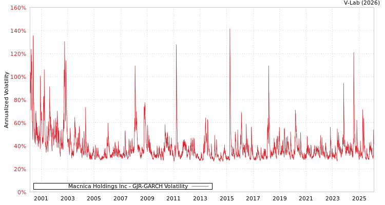 graph of Macnica Holdings Inc GJR-GARCH