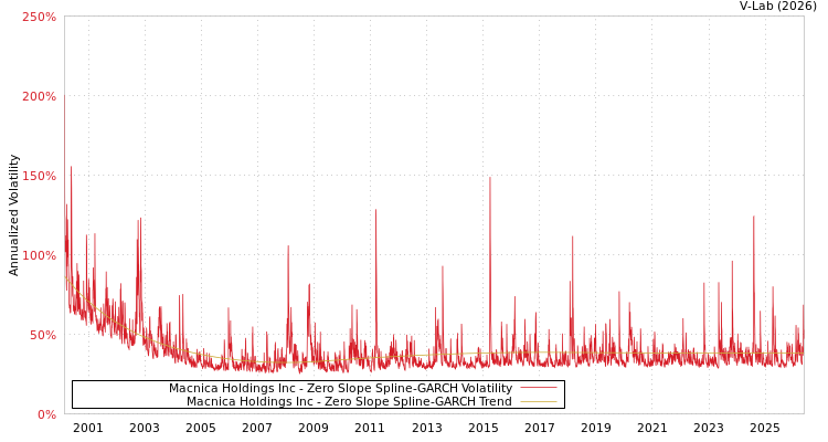 graph of Macnica Holdings Inc S0GARCH