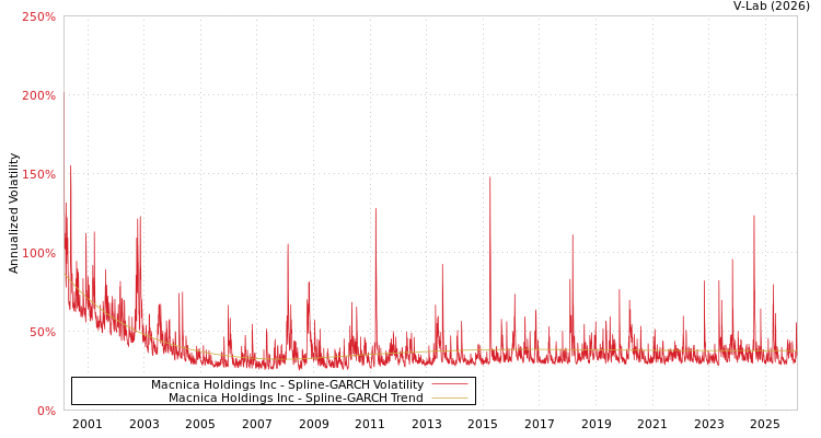 graph of Macnica Holdings Inc SGARCH