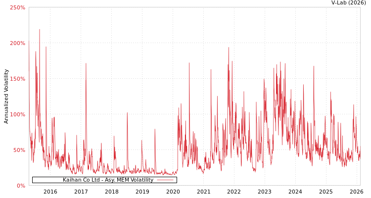 graph of Kaihan Co Ltd AMEM
