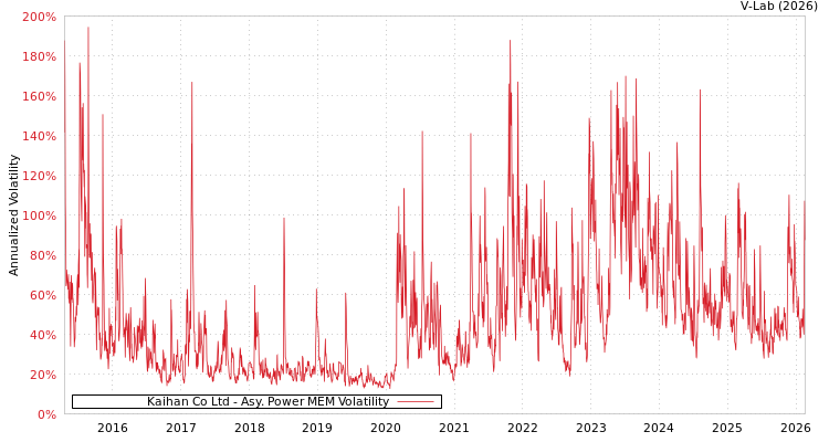 graph of Kaihan Co Ltd APMEM