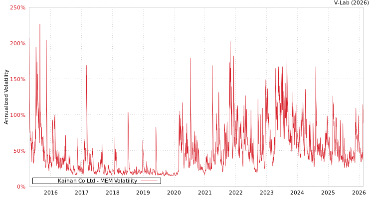 graph of Kaihan Co Ltd MEM