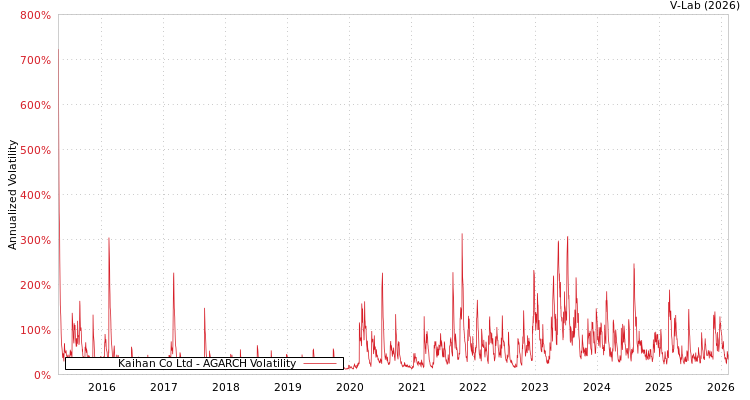 graph of Kaihan Co Ltd AGARCH