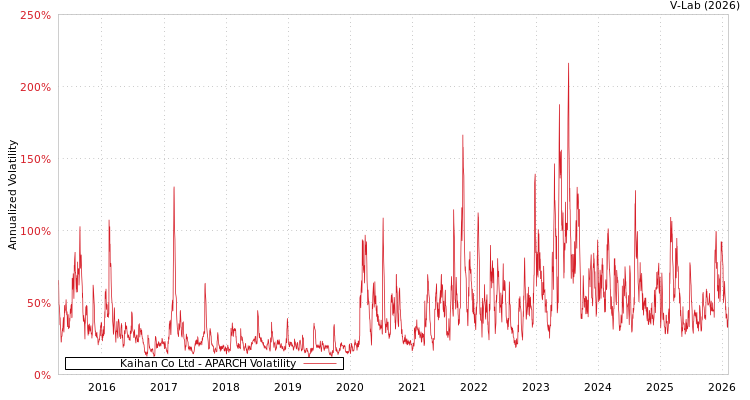 graph of Kaihan Co Ltd APARCH