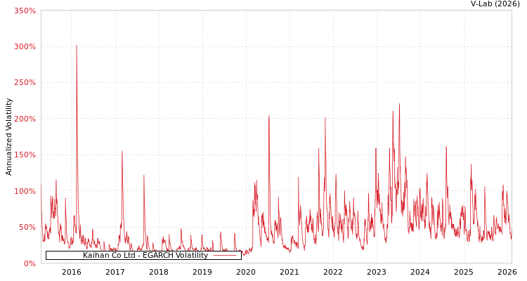 graph of Kaihan Co Ltd EGARCH