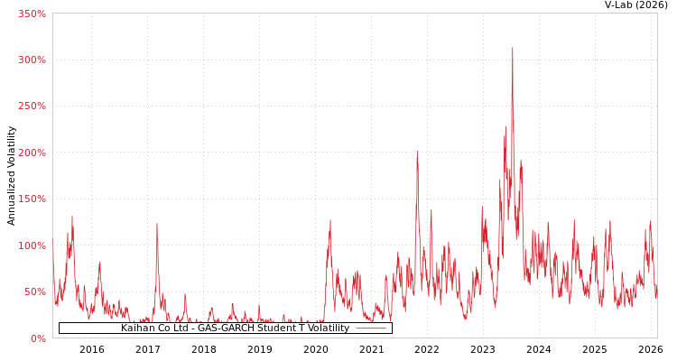 graph of Kaihan Co Ltd GAS-GARCH-T