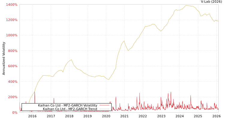 graph of Kaihan Co Ltd MF2-GARCH