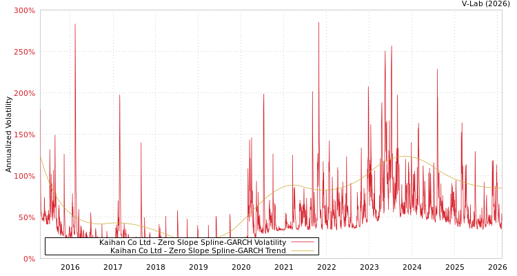 graph of Kaihan Co Ltd S0GARCH