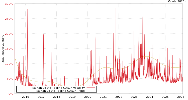 graph of Kaihan Co Ltd SGARCH