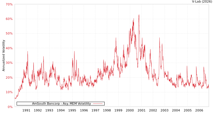 graph of AmSouth Bancorp AMEM