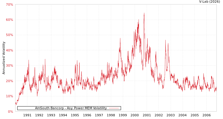 graph of AmSouth Bancorp APMEM