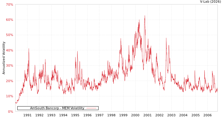 graph of AmSouth Bancorp MEM