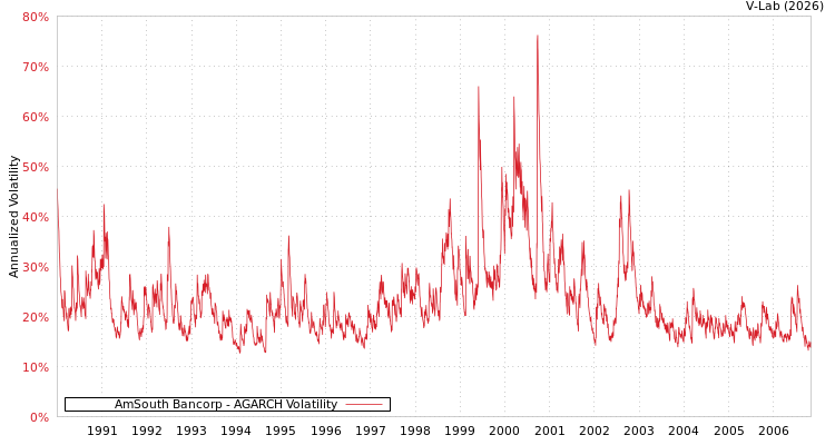 graph of AmSouth Bancorp AGARCH
