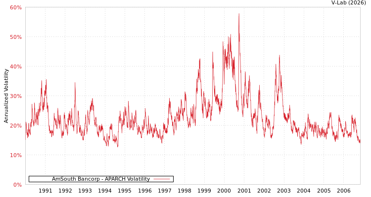 graph of AmSouth Bancorp APARCH