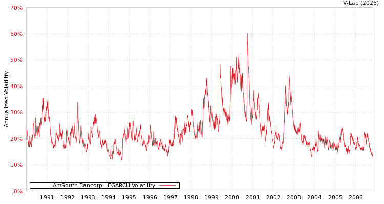 graph of AmSouth Bancorp EGARCH