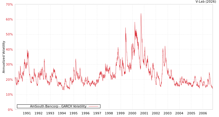 graph of AmSouth Bancorp GARCH