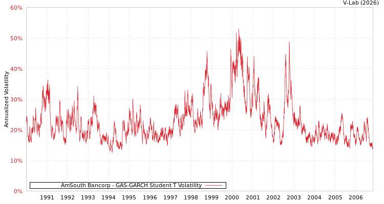 graph of AmSouth Bancorp GAS-GARCH-T