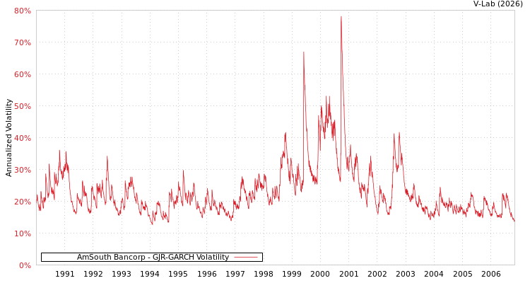 graph of AmSouth Bancorp GJR-GARCH