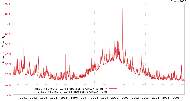 graph of AmSouth Bancorp S0GARCH