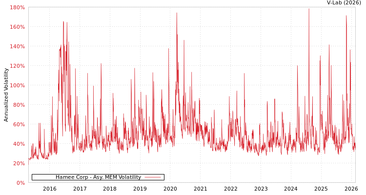 graph of Hamee Corp AMEM