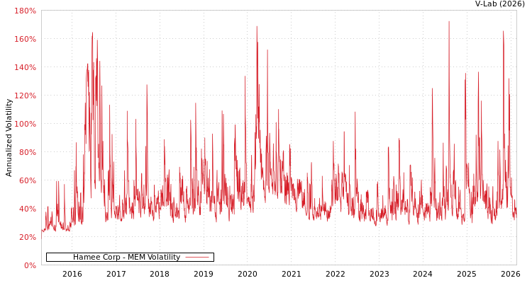 graph of Hamee Corp MEM