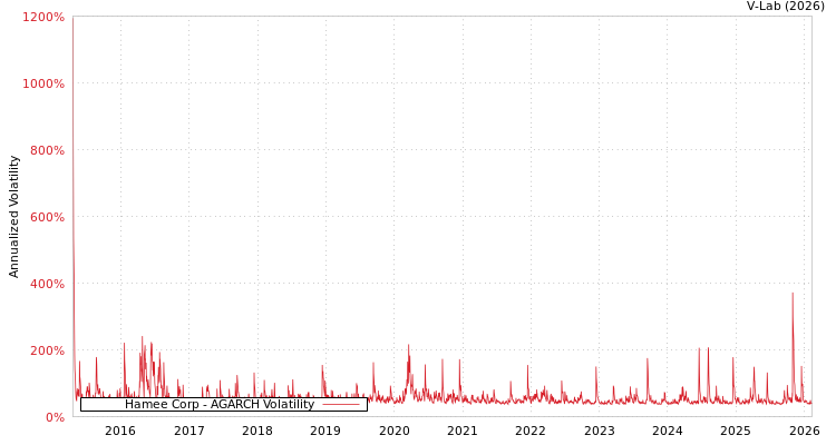 graph of Hamee Corp AGARCH