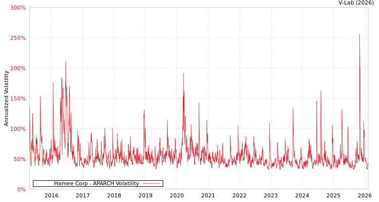 graph of Hamee Corp APARCH
