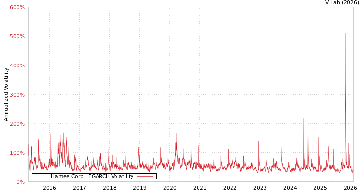 graph of Hamee Corp EGARCH