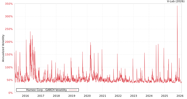 graph of Hamee Corp GARCH